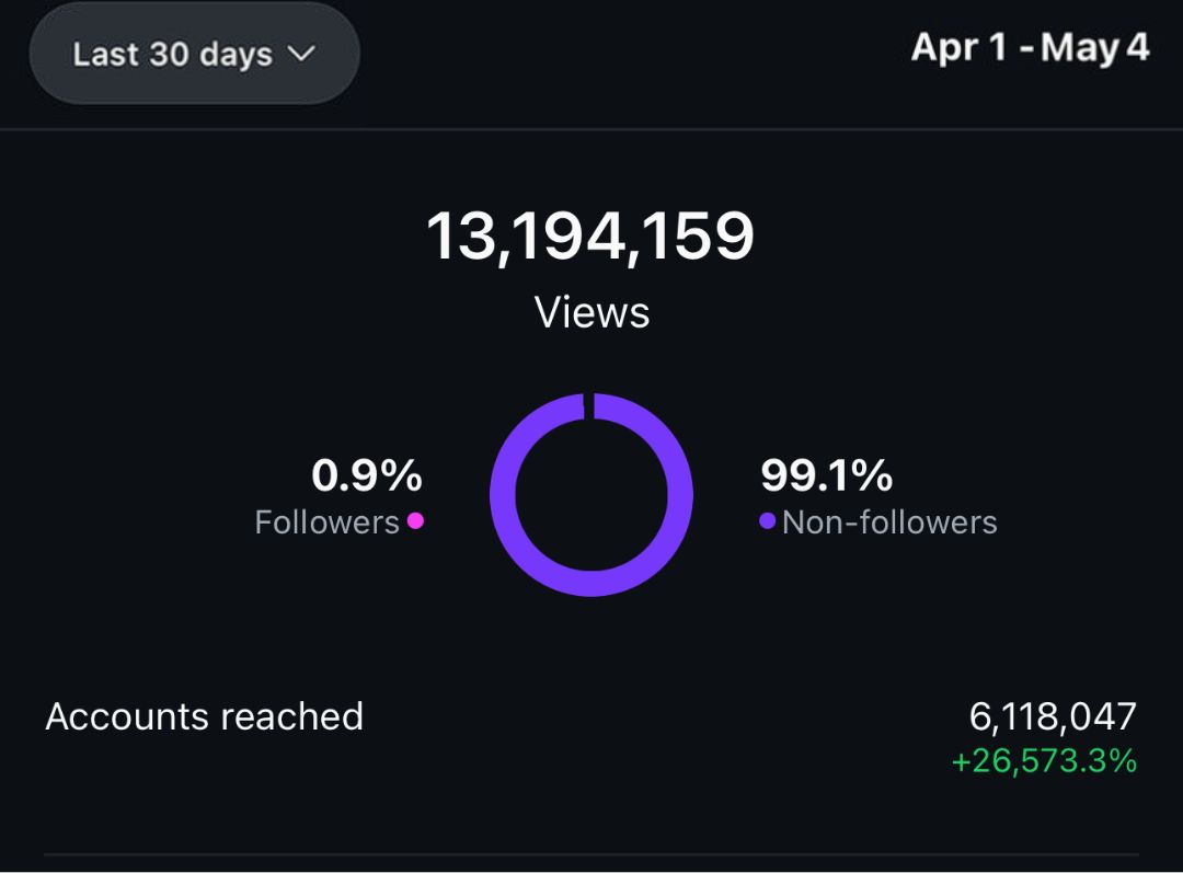 Creator success story showing millions of views