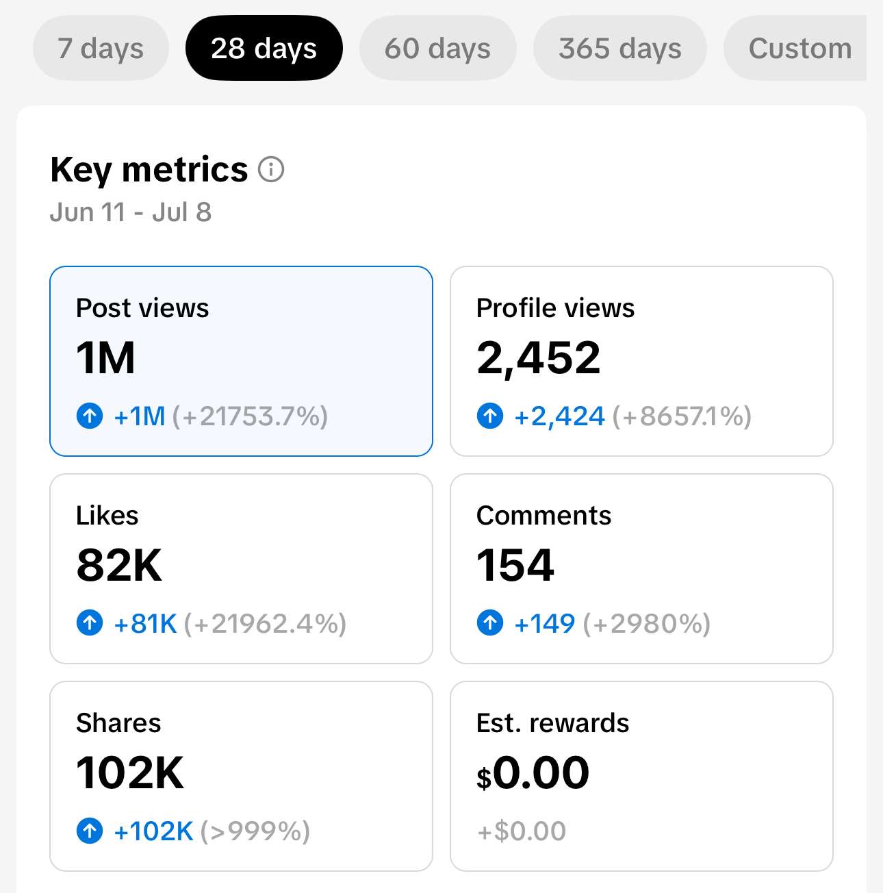 Creator success story showing viral content results
