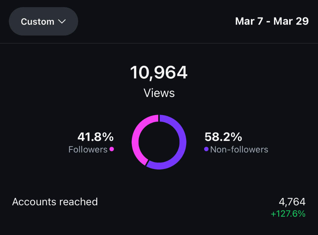 Creator success story showing engagement growth