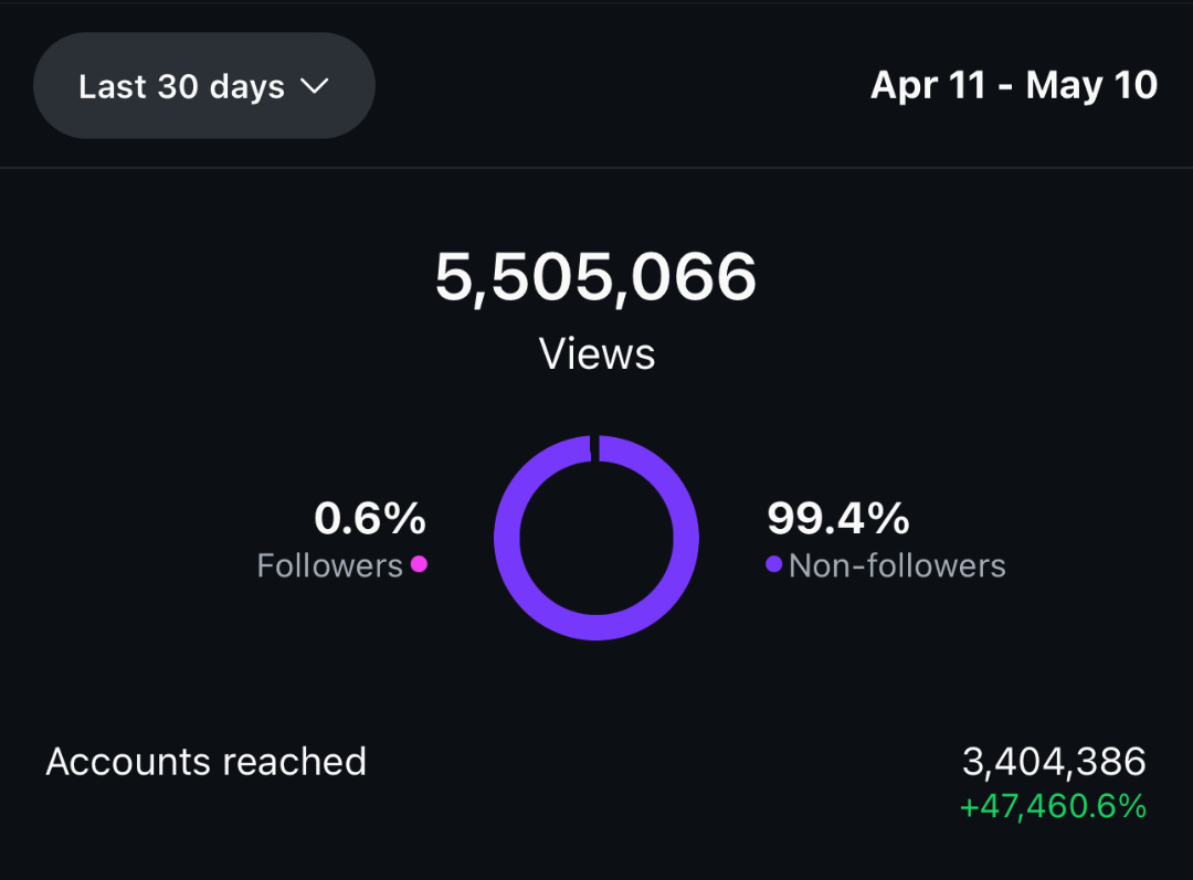 Creator success story showing reach increase