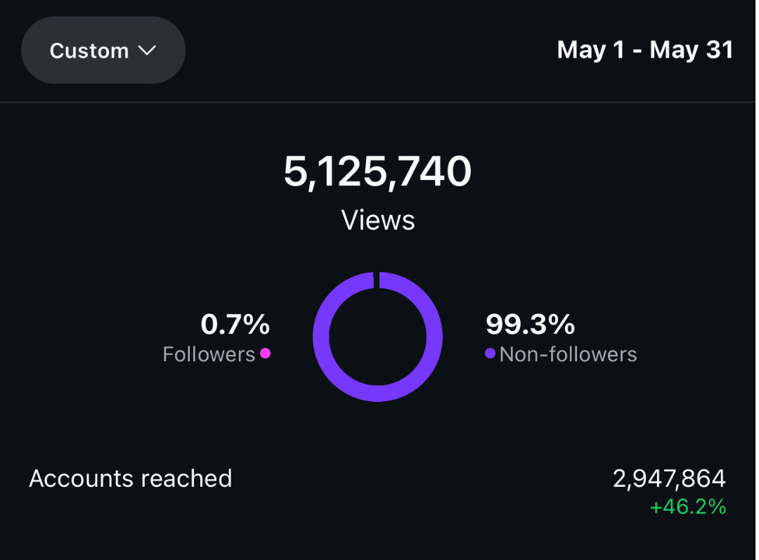 Creator success story showing performance metrics