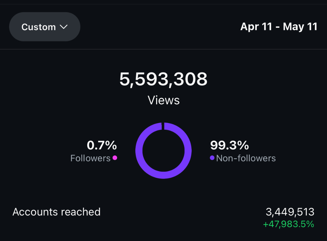 Creator success story showing audience growth