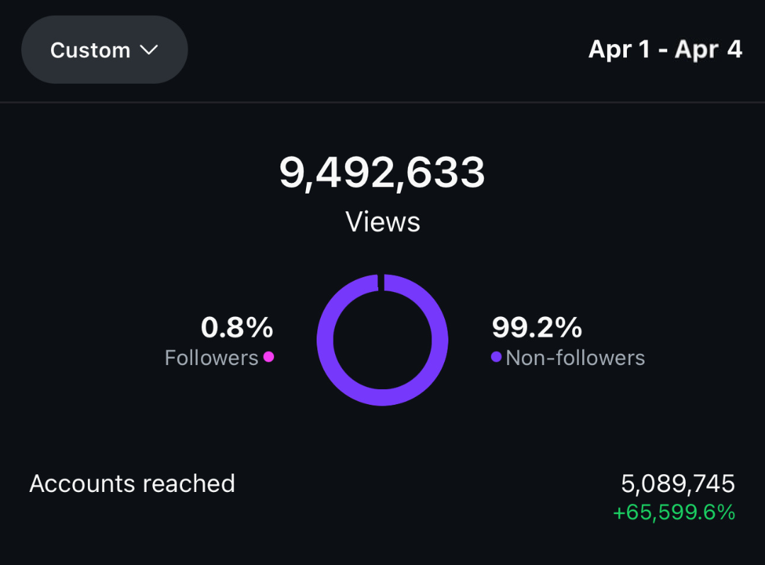 Creator success story showing exponential growth